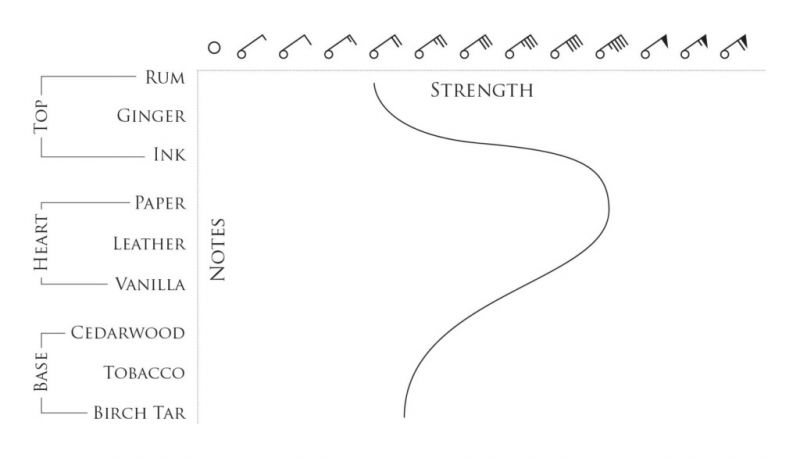 BeauFort London Cœur De Noir Eau De Parfum 50ml Scent Notes