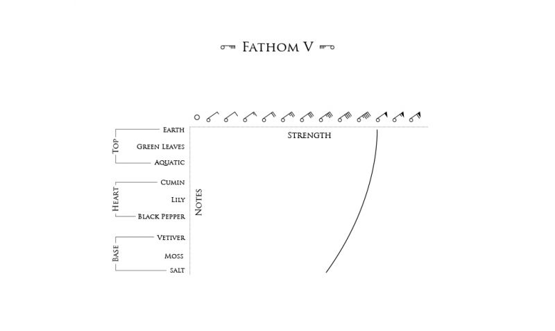 BeauFort London Fathom V Eau de Parfum 50ml Scent Notes