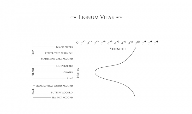 BeauFort London Lignum Vitae Eau De Parfum 50ml Scent Notes