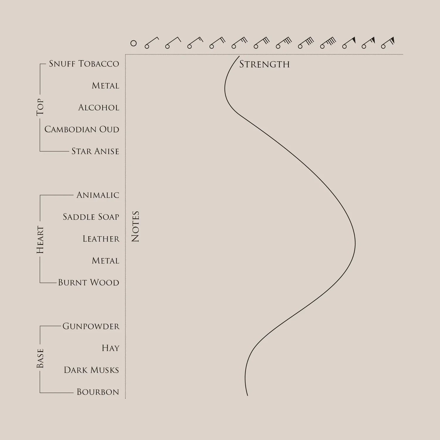 BeauFort Iron Duke Eau de Parfum 50ml Scent Notes