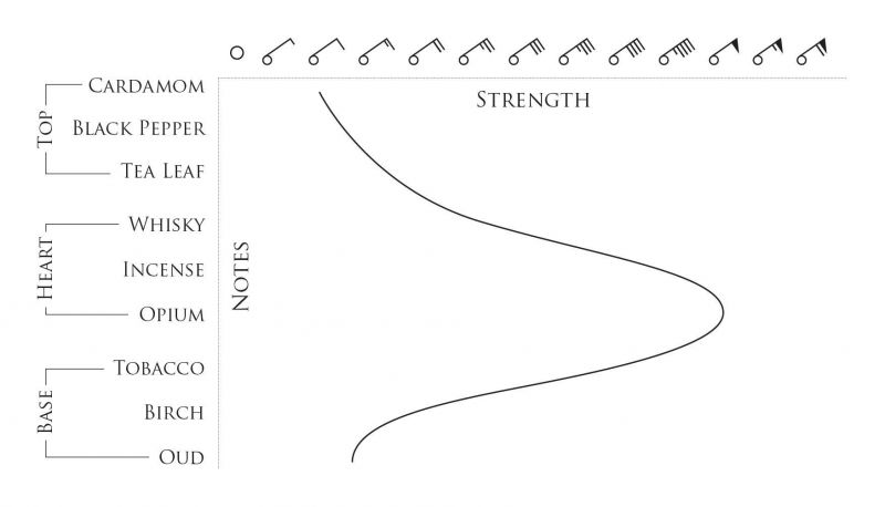 BeauFort London Vi Et Armis Eau De Parfum 50ml Scent Notes